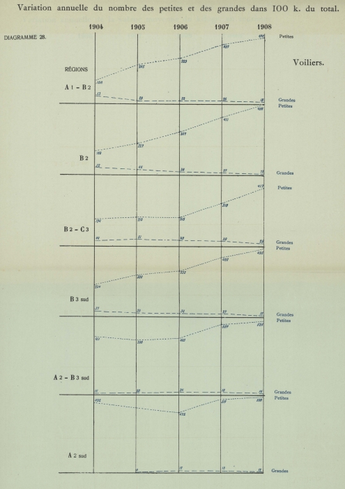 Gilson (1910, Diagramme 28) 