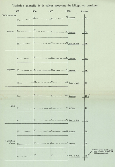 Gilson (1910, Diagramme 29) 