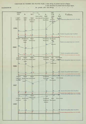 Gilson (1910, Diagramme 26) 