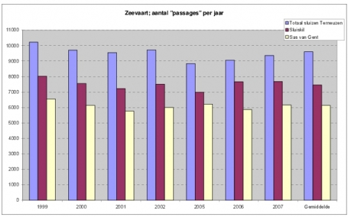 Aantal “passages” zeevaart per jaar, gebaseerd op IVS90 gegevens (1999-2007)