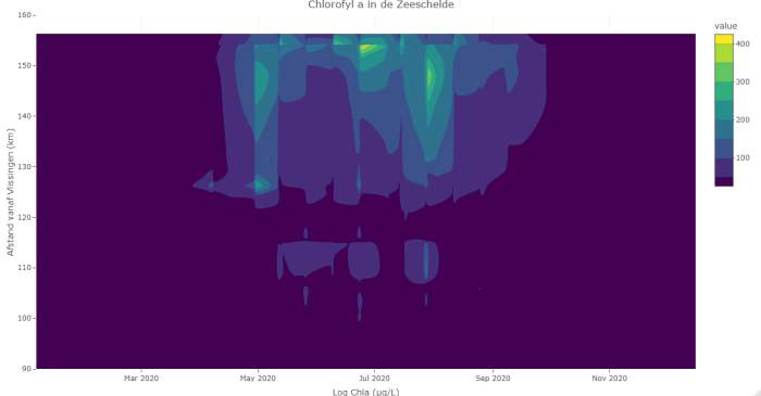 Chlorofyl concentraties in 2020 in de Zeeschelde