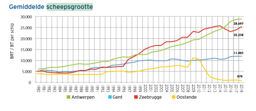 Gemiddelde scheepsgrootte in de Haven van Antwerpen 1980-2013