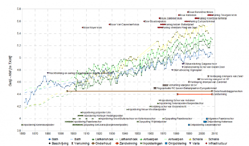 Overzicht ingrepen Zeeschelde en evolutie getij