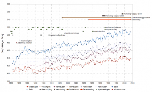 Overzicht ingrepen Westerschelde en evolutie getij