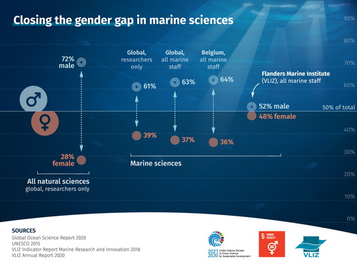 Closing the gender gap in marine sciences Closing the gender gap in marine sciences