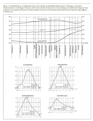 Gemiddeld hoog- en laagwaterverloop in de Schelde en gemiddelde tijkrommen te Vlissingen, Antwerpen, Dendermonde en Gentbrugge