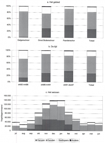 De soortensamenstelling van watervogels in de Beneden Zeeschelde van oktober '82 tot december '97