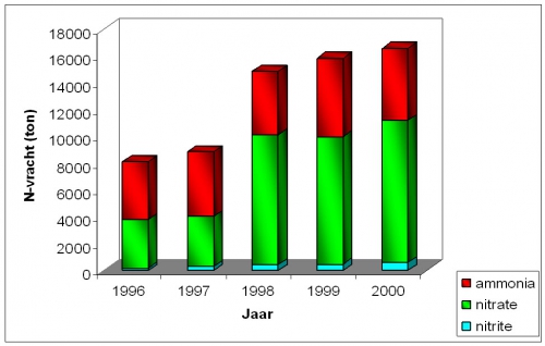 Nutriëntenvracht volgens de heersende debieten in het Schelde-estuarium van 1996 tot 2000