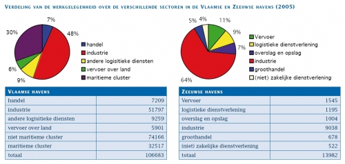 Verdeling van de werkgelegenheid over de verschillende sectoren in de Vlaamse en Zeeuwse havens (2005)