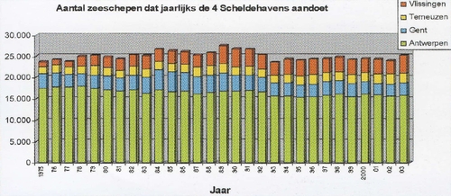 Aantal zeeschepen dat jaarlijks de 4 Scheldehavens aandoet