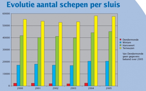 Binnenvaart op de Schelde, evolutie aantal schepen per sluis