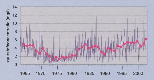 Zuurstofconcentratie in de Westerschelde vanaf 1964.