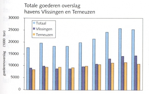 totale goederen overslag havens Vlissingen en Terneuzen