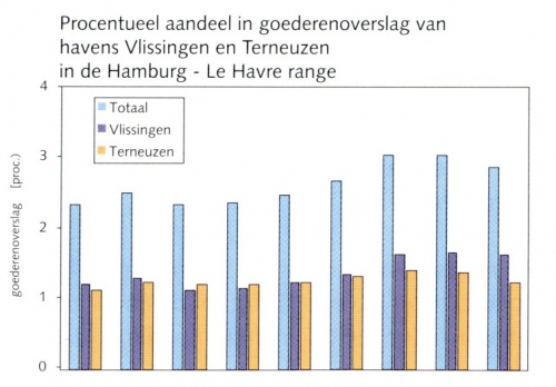 Procentueel aandeel in goederenoverslag van havens Vlissingen en Terneuzen in de Hamburg - Le Havre range Procentueel aandeel in goederenoverslag van havens Vlissingen en Terneuzen in de Hamburg - Le Havre range