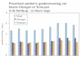 Procentueel aandeel in goederenoverslag van havens Vlissingen en Terneuzen in de Hamburg - Le Havre range
