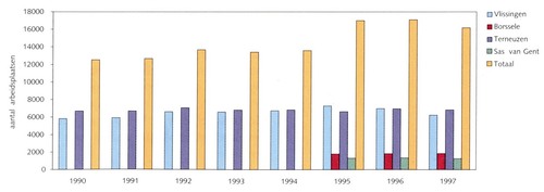 Ontwikkeling van het aantal arbeidsplaatsen