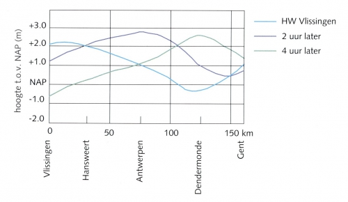 Schematische weergave van de voortplantingssnelheid van het getij Schematische weergave van de voortplantingssnelheid van het getij
