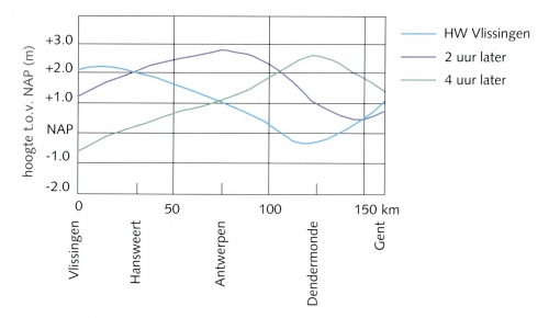 Schematische weergave van de voortplantingssnelheid van het getij