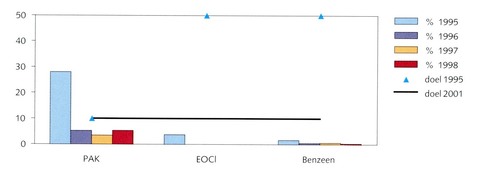Emissies organische microverontreinigingen ten opzichte van 1985 Emissies organische microverontreinigingen ten opzichte van 1985