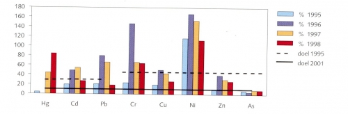 Emissies zware metalen ten opzichte van 1985