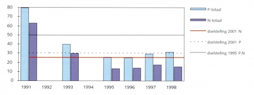 Emissies nutriënten speerpuntbedrijven (Procentueel: 1995=100%)