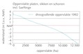 Oppervlakte droogvallend gebied in 1992