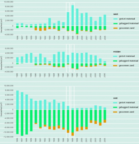 Totale hoeveelheid gestort materiaal, gebaggerd materiaal en gewonnen zand in drie deelgebieden, west, midden en oost.