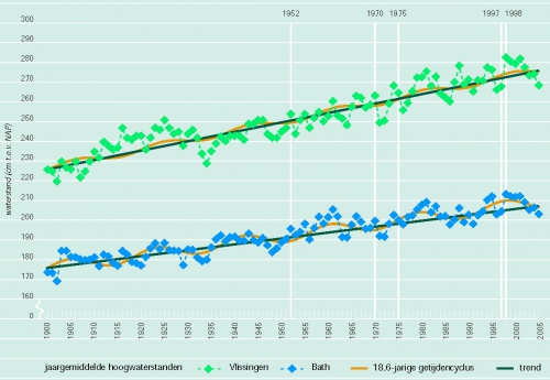 Jaargemiddelde hoogwaterstanden bij Vlissingen en Bath vanaf 1900 tot en met 2005.