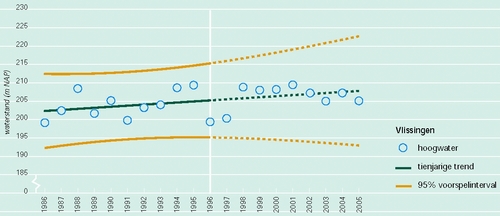 Tienjarige trend en 95% voorspelinterval voor de hoogwaterstanden in Vlissingen, gecorrigeerd voor de 18.6 jarige cyclus.