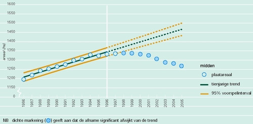 Tienjarige trend en 95% voorspelinterval voor de areaalontwikkeling van de platen (boven -2 m NAP) in het midden van de Westerschelde. Tienjarige trend en 95% voorspelinterval voor de areaalontwikkeling van de platen (boven -2 m NAP) in het midden van de Westerschelde.