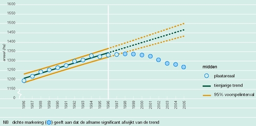 Tienjarige trend en 95% voorspelinterval voor de areaalontwikkeling van de platen (boven -2 m NAP) in het midden van de Westerschelde.