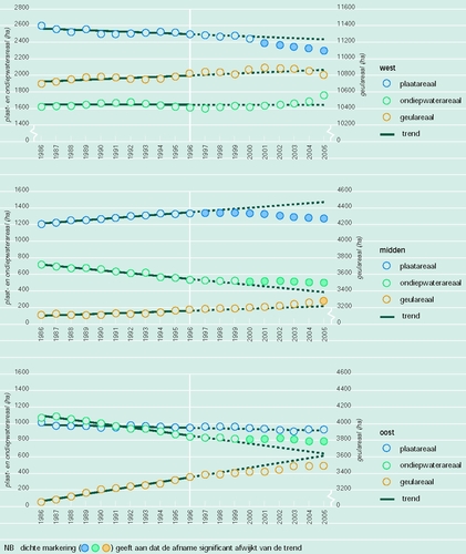 Areaalveranderingen van de platen, geulen en ondiepwater per deelgebied (Westerschelde). Areaalveranderingen van de platen, geulen en ondiepwater per deelgebied (Westerschelde).