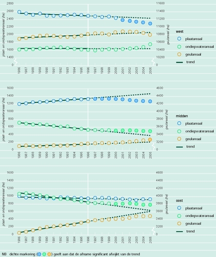 Areaalveranderingen van de platen, geulen en ondiepwater per deelgebied (Westerschelde).