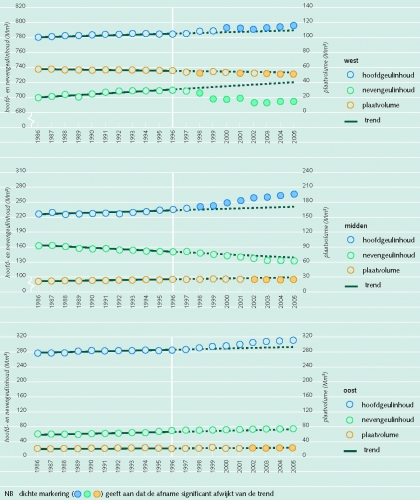 Hoofd- en nevengeulinhoud en plaatvolume voor drie deelgebieden (Westerschelde). Hoofd- en nevengeulinhoud en plaatvolume voor drie deelgebieden (Westerschelde).
