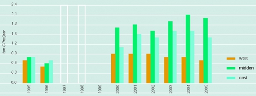 Geschatte primaire productie microfytobenthos per hectare plaat/slik in de Westerschelde. Geschatte primaire productie microfytobenthos per hectare plaat/slik in de Westerschelde.
