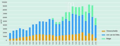 Ontwikkeling van het totaal aantal broedparen van de Visdief in de Westerschelde, de rest van het deltagebied en de kust van België. Ontwikkeling van het totaal aantal broedparen van de Visdief in de Westerschelde, de rest van het deltagebied en de kust van België.