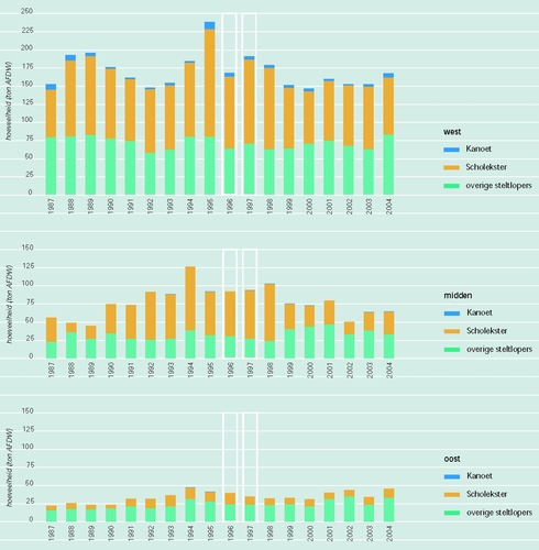 Biomassaconsumptie per seizoen van steltlopers in de Westerschelde per deelgebied (West, Midden en Oost). Biomassaconsumptie per seizoen van steltlopers in de Westerschelde per deelgebied (West, Midden en Oost).