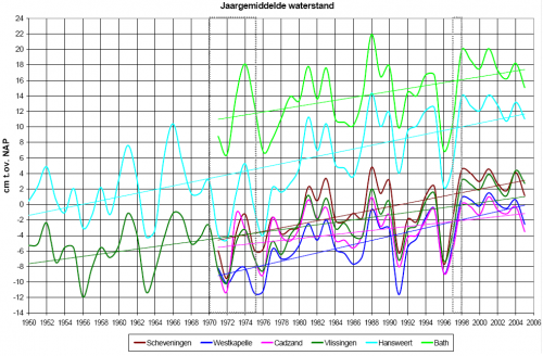 Lange termijn ontwikkeling van de gemiddelde waterstand op de meetstations in de Westerschelde