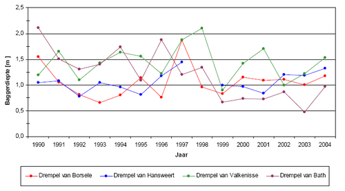 Baggerdiepte op de drempels