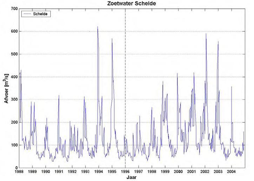 Decadegemiddelde afvoer van de Schelde te Schelle Decadegemiddelde afvoer van de Schelde te Schelle