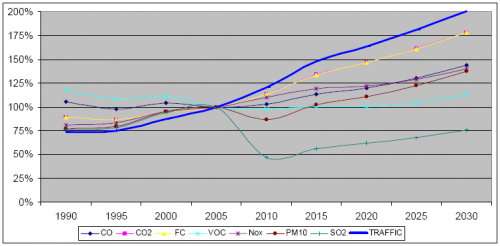 Evolutie van de maritieme emissies in Vlaanderen 1990-2030, met 2005 als referentiejaar
