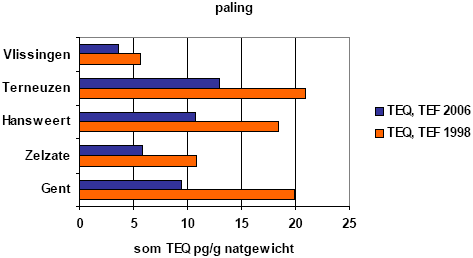 Vergelijking van de TEQ-waarden pg/g natgewicht berekend op basis van TEF-waarden uit 1998 en TEF-waarden uit 2006 in paling uit de Westerschelde en het Kanaal Gent-Terneuzen (2006)