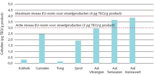 Dioxinen-TEQ gehalten in kokkels (vlees), garnalen (gepeld), tong (filet), sprot en aal (filet) afkomstig van de Westerschelde (2005)