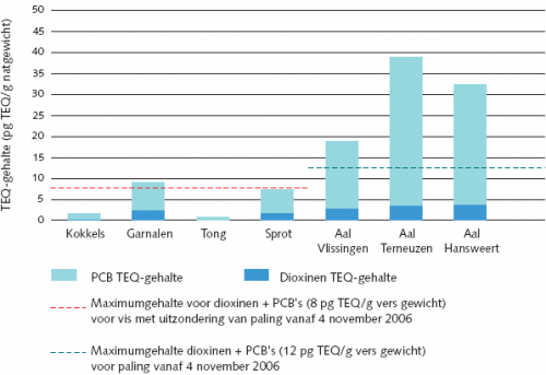 Toetsing van gehalten (2005) aan dioxinen en dioxine-achtige PCB’s in visserijproducten uit de Westerschelde aan een nieuwe EU-norm die van toepassing is met ingang van 4 november 2006 (Anonymous, 2006) Toetsing van gehalten (2005) aan dioxinen en dioxine-achtige PCB’s in visserijproducten uit de Westerschelde aan een nieuwe EU-norm die van toepassing is met ingang van 4 november 2006 (Anonymous, 2006)