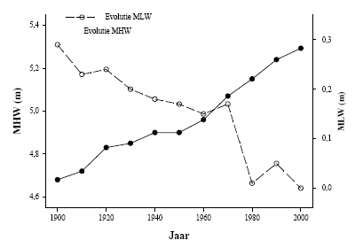 Evolutie van de gemiddelde hoogwaterlijn (MHW) en de gemiddelde laagwaterlijn (MLW) in het Schelde estuarium nabij Antwerpen over de periode van 1900 tem 2000