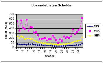 Bovendebieten Schelde (1980-2004)