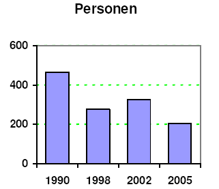 Gemiddeld aantal waargenomen recreanten