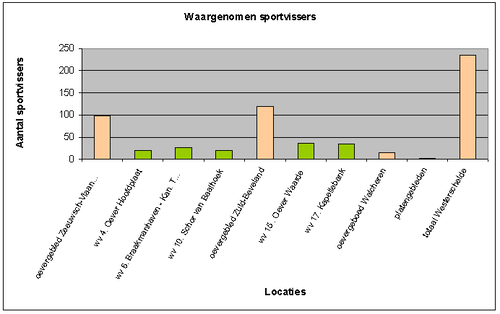 Waargenomen sportvissers aan de Westerschelde in 2005