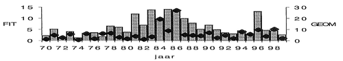 Gefitte jaarcoëfficienten voor een trek in de Westerschelde op 10 meter diepte en de geometrische vangstgemiddelden per jaar in de Westerschelde