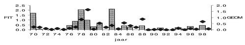 Gefitte jaarcoëfficienten voor een trek in de Westerschelde op 10 meter diepte en de geometrische vangstgemiddelden per jaar in de Westerschelde van Gadus morhua
